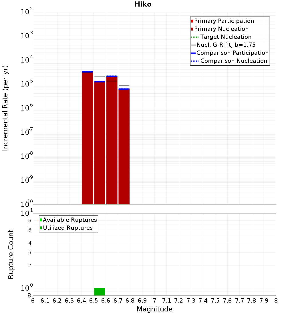 Incremental Plot