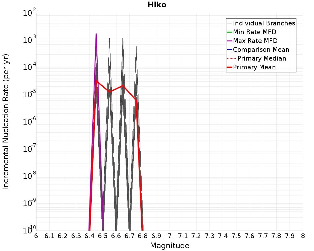 Incremental Plot