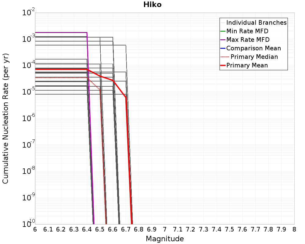 Cumulative Plot