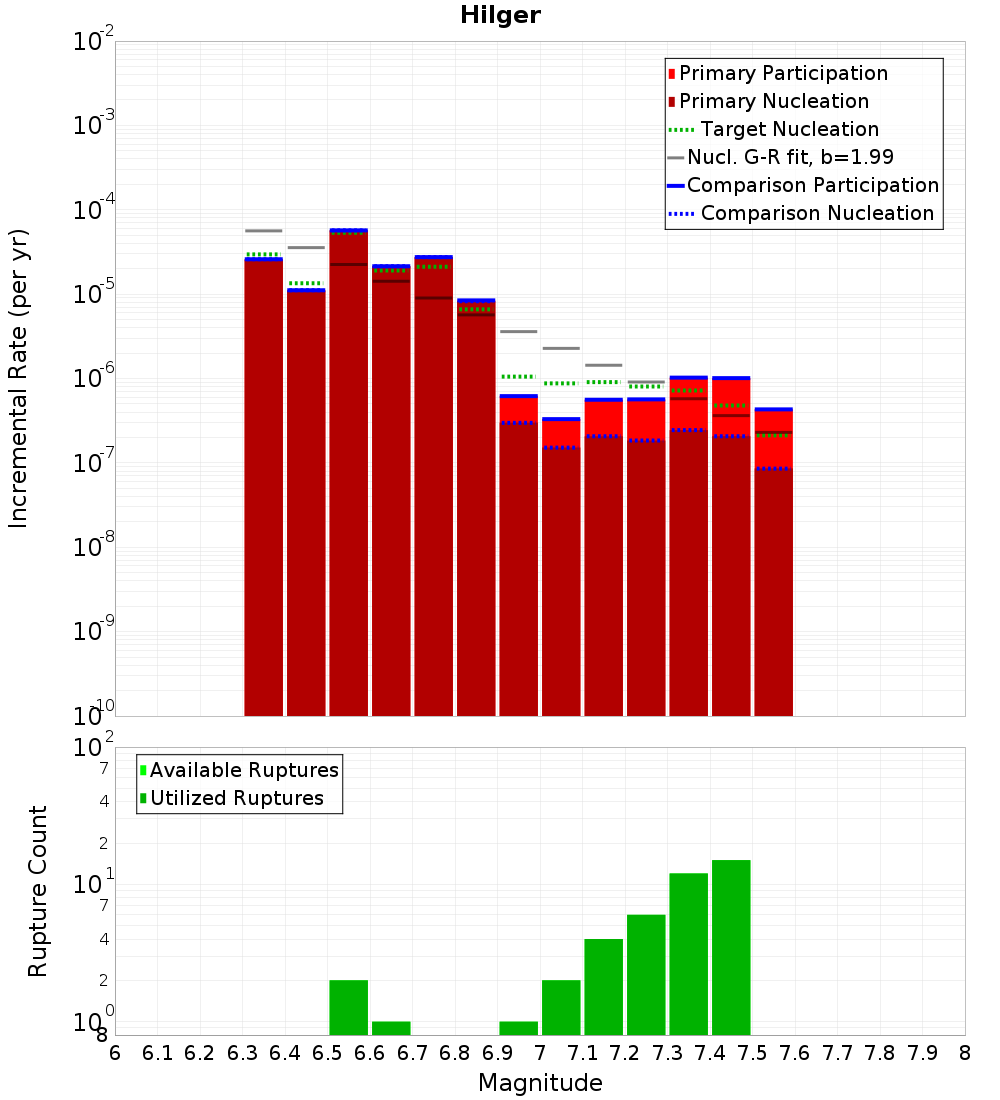 Incremental Plot