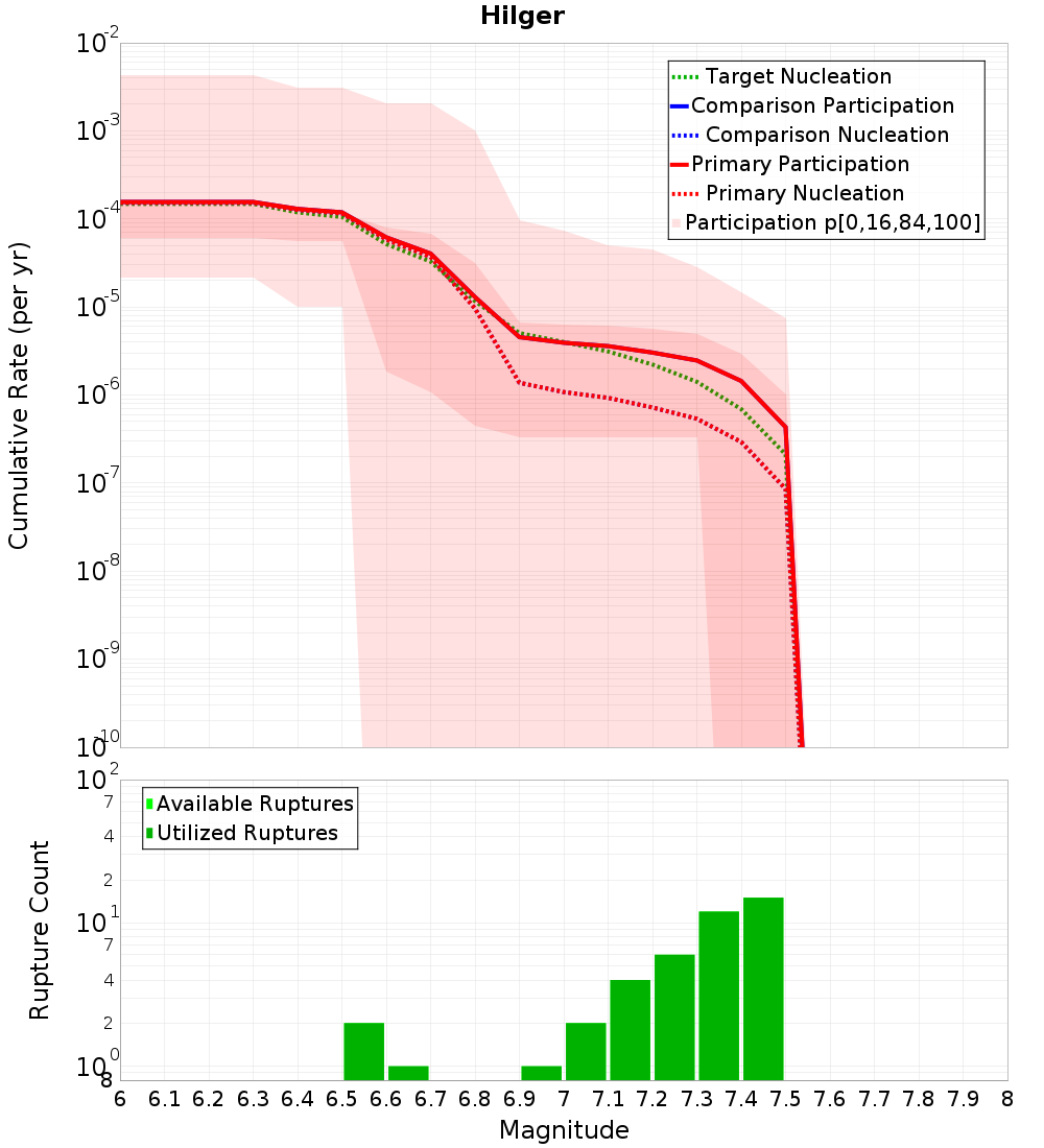 Cumulative Plot