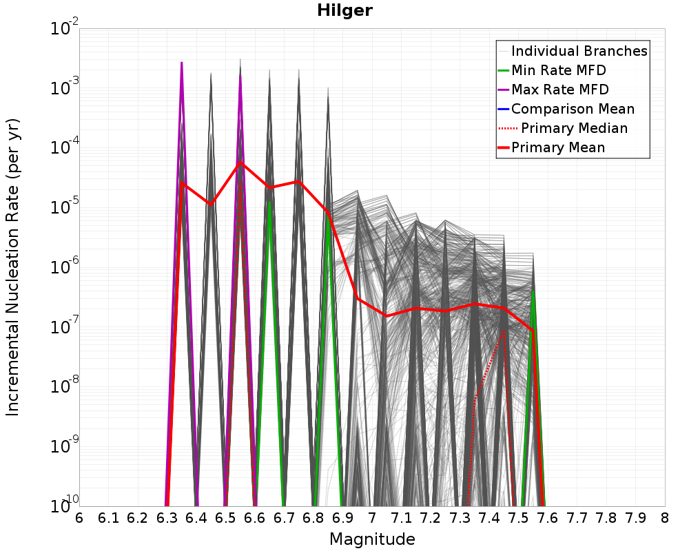 Incremental Plot