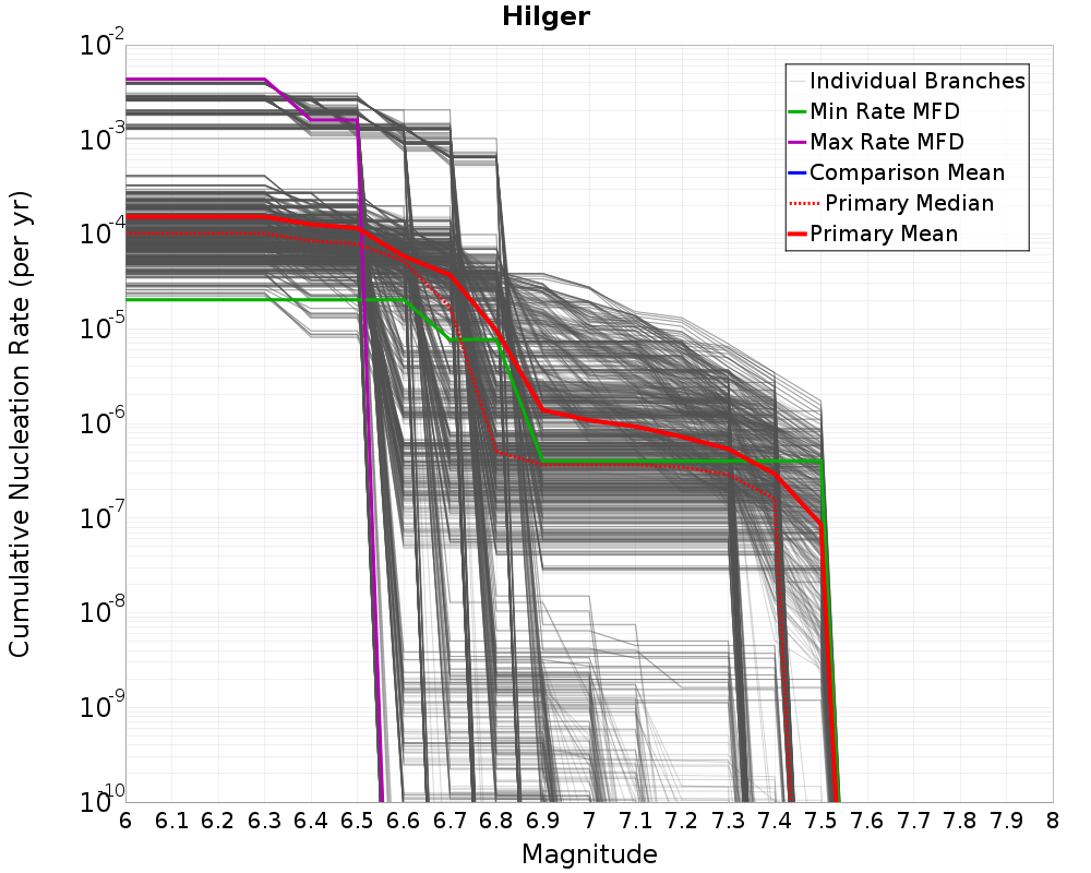 Cumulative Plot
