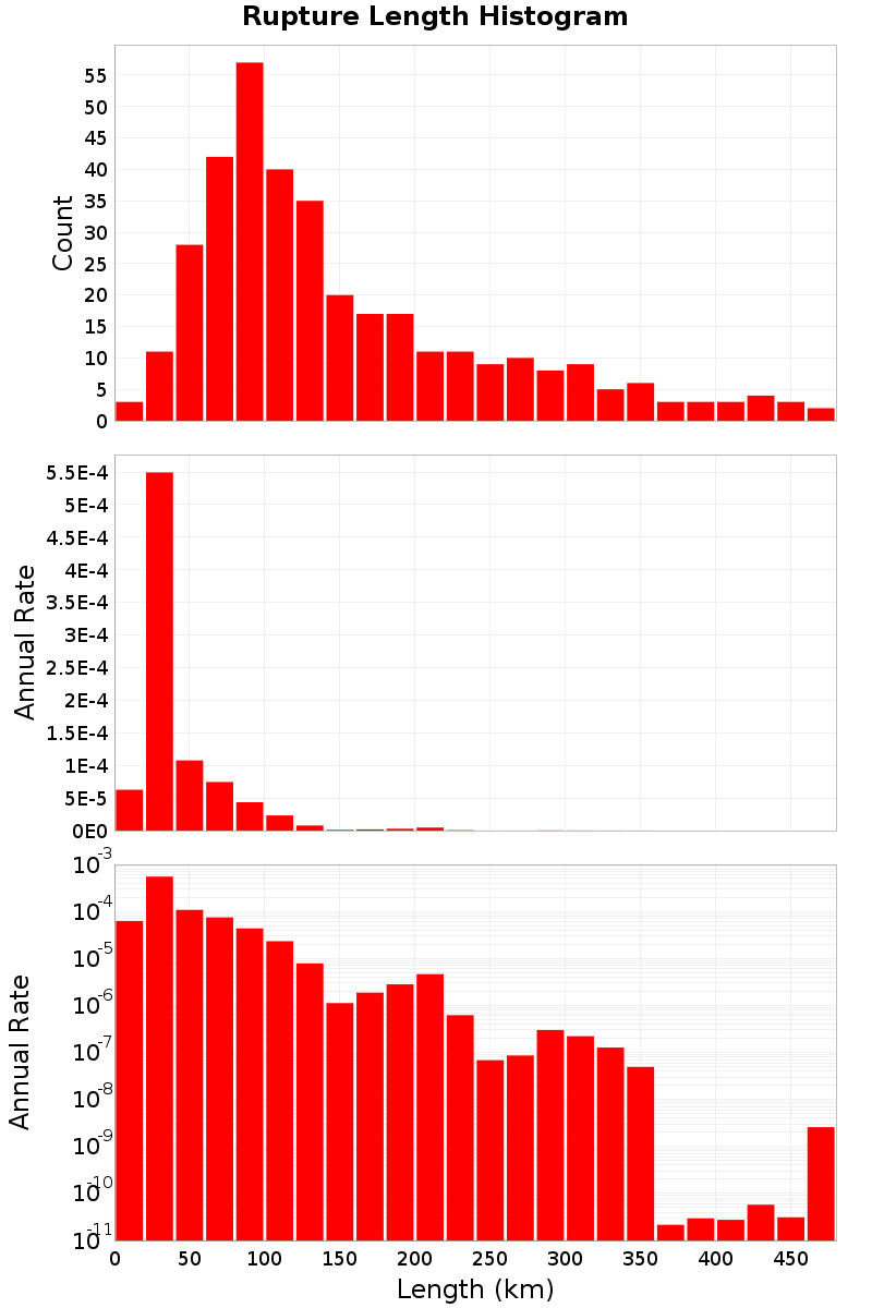 Length Hist