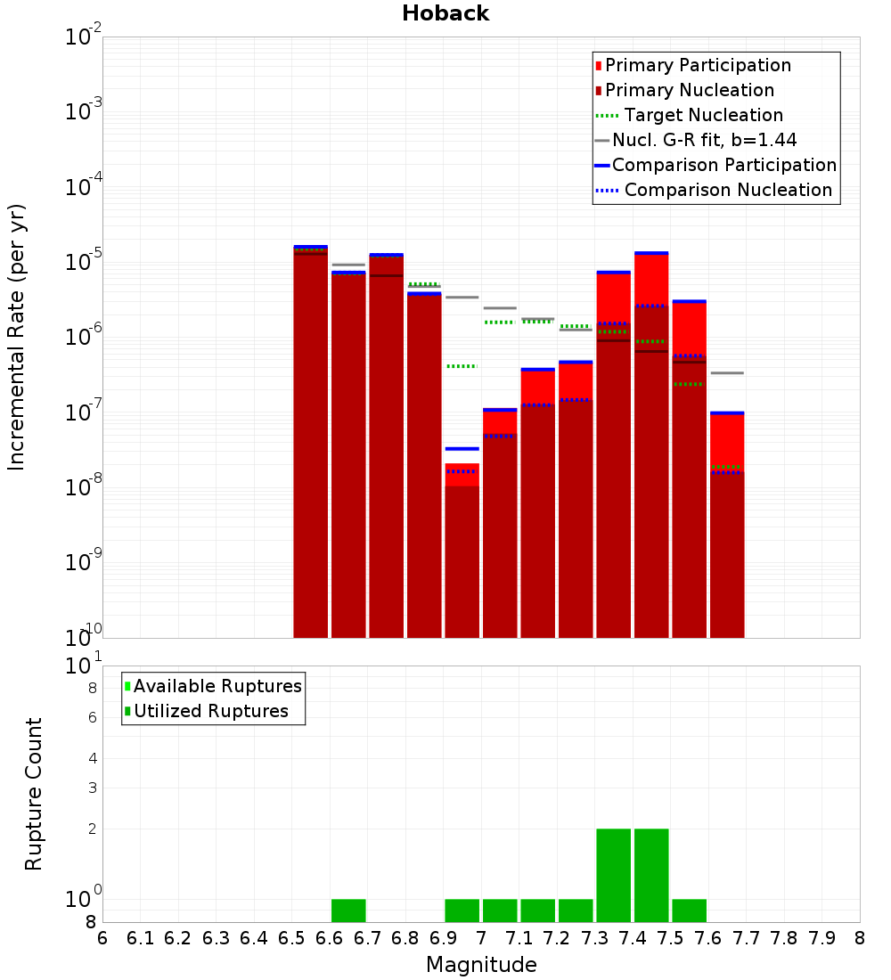 Incremental Plot