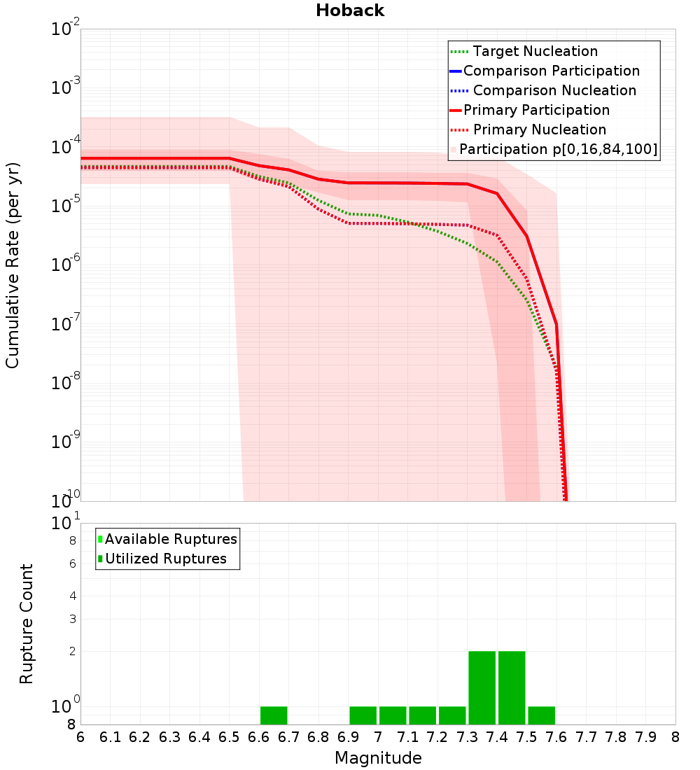 Cumulative Plot