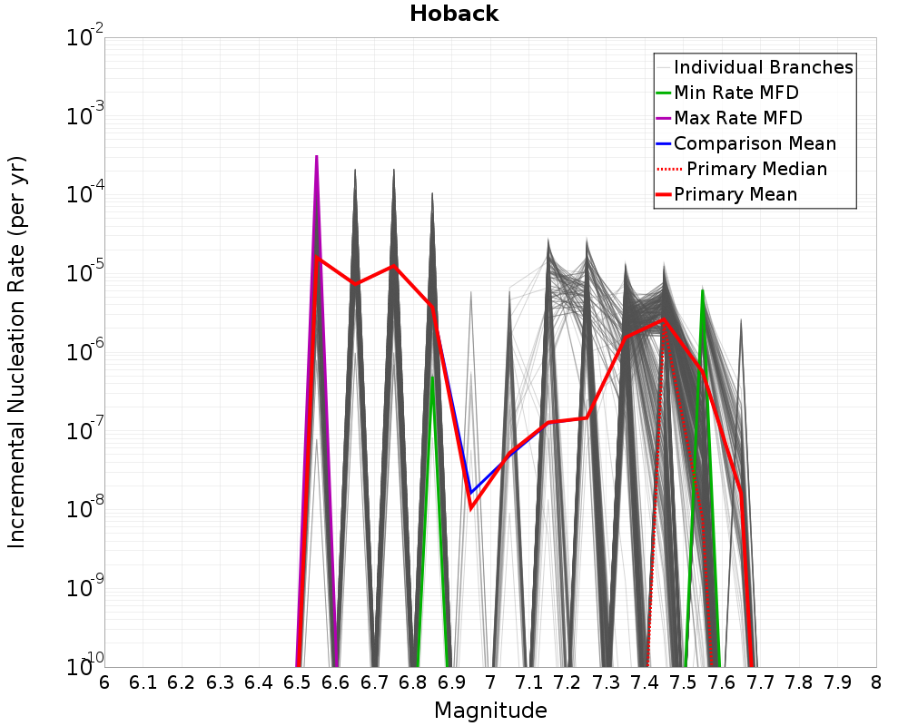Incremental Plot