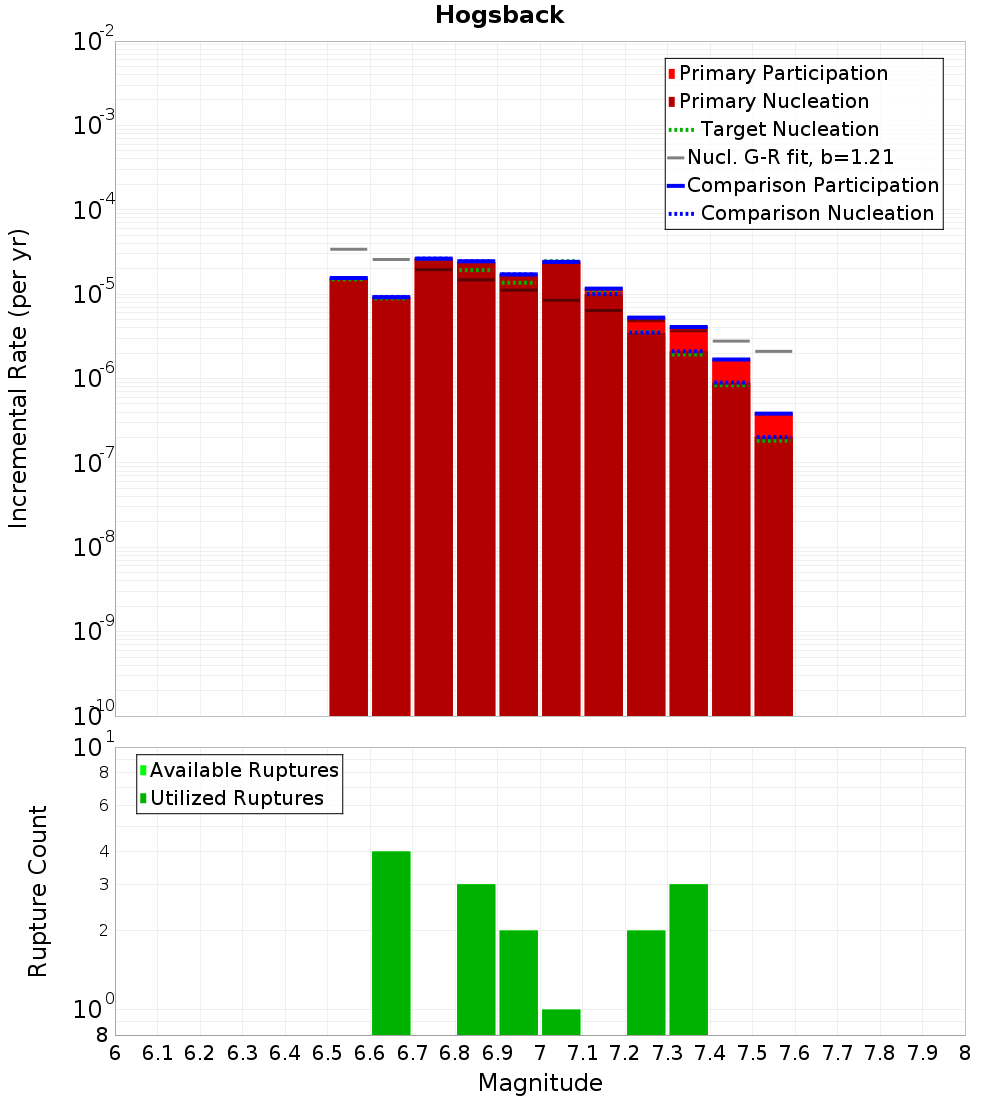 Incremental Plot