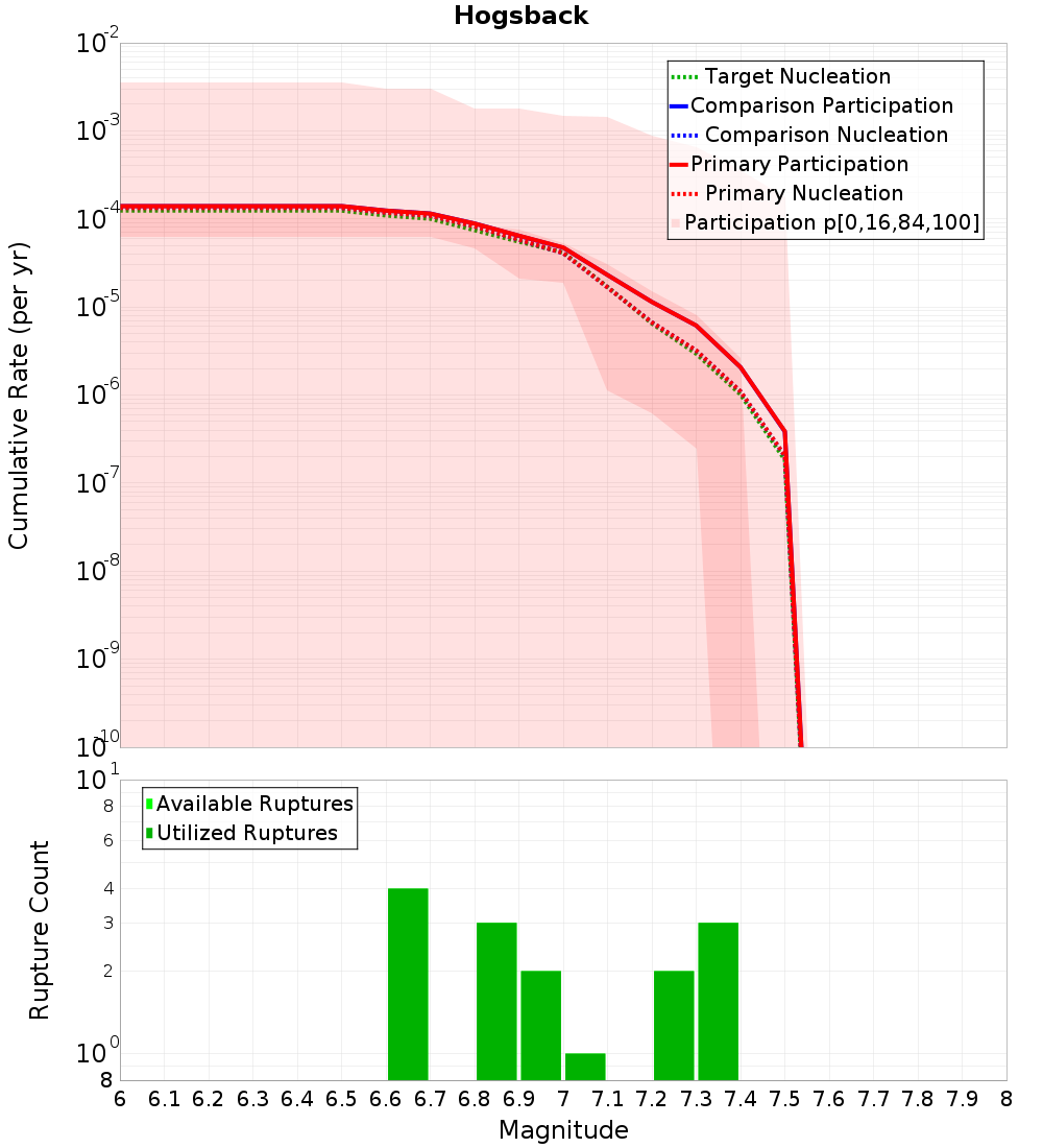 Cumulative Plot