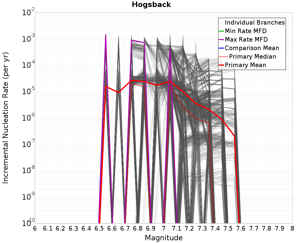 Incremental Plot