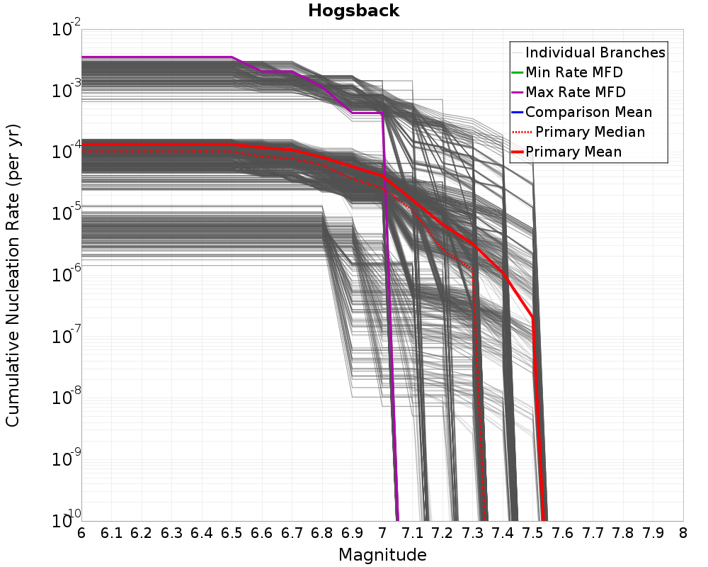 Cumulative Plot
