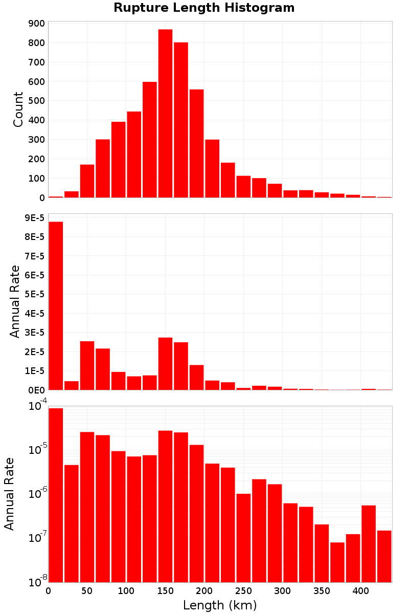 Length Hist