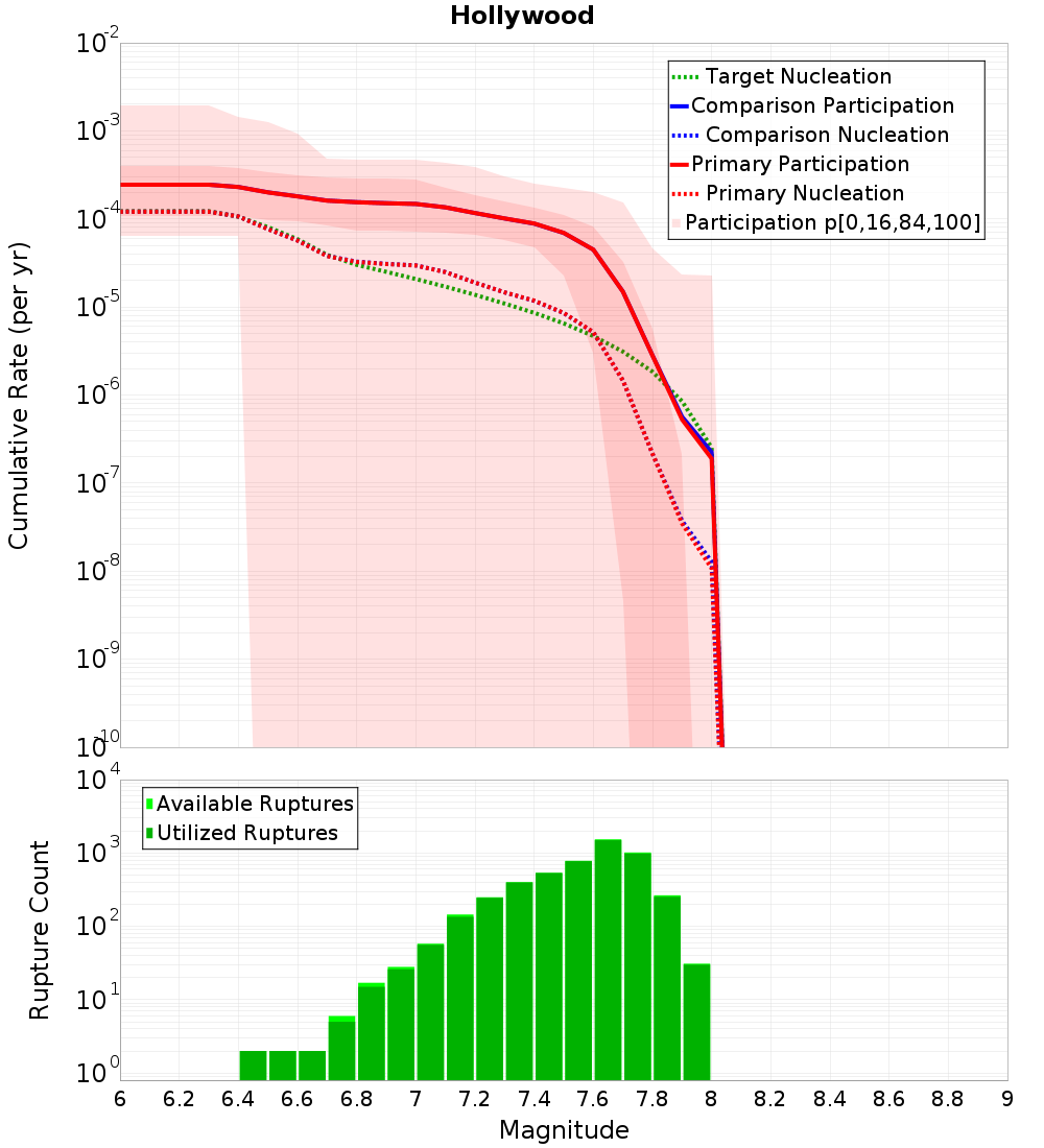 Cumulative Plot