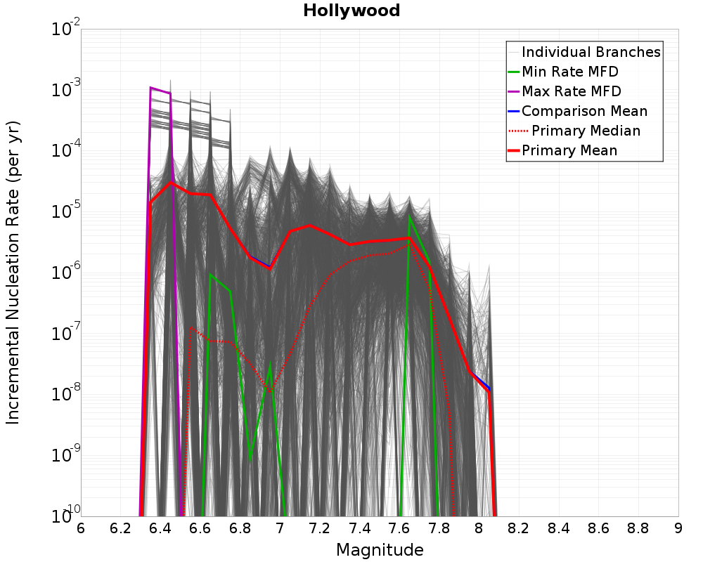 Incremental Plot