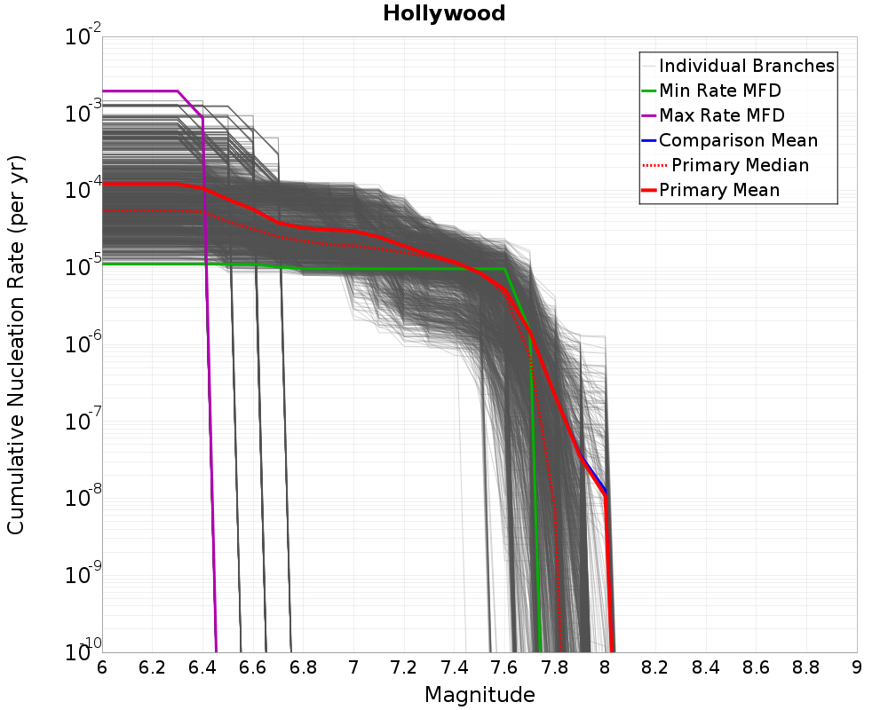 Cumulative Plot