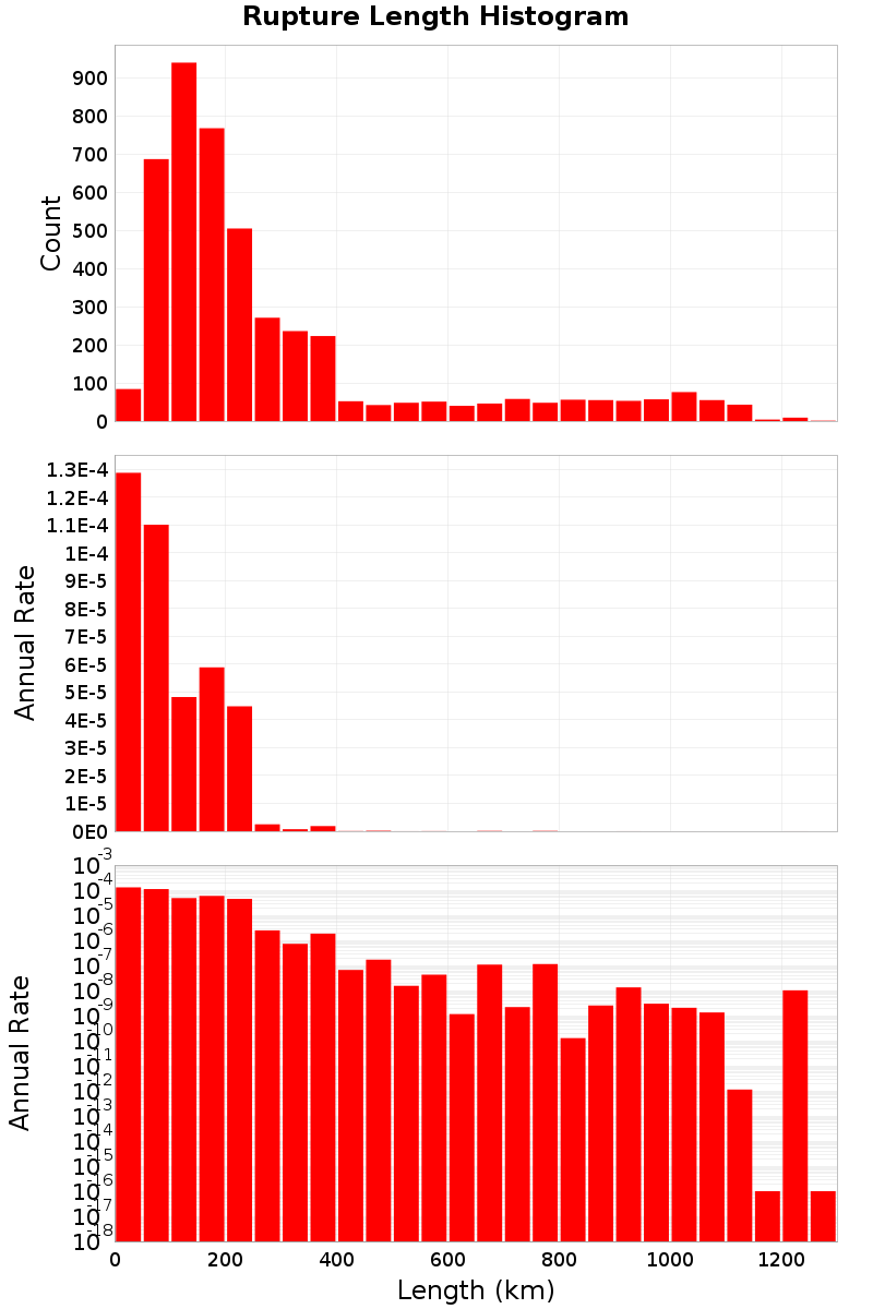 Length Hist