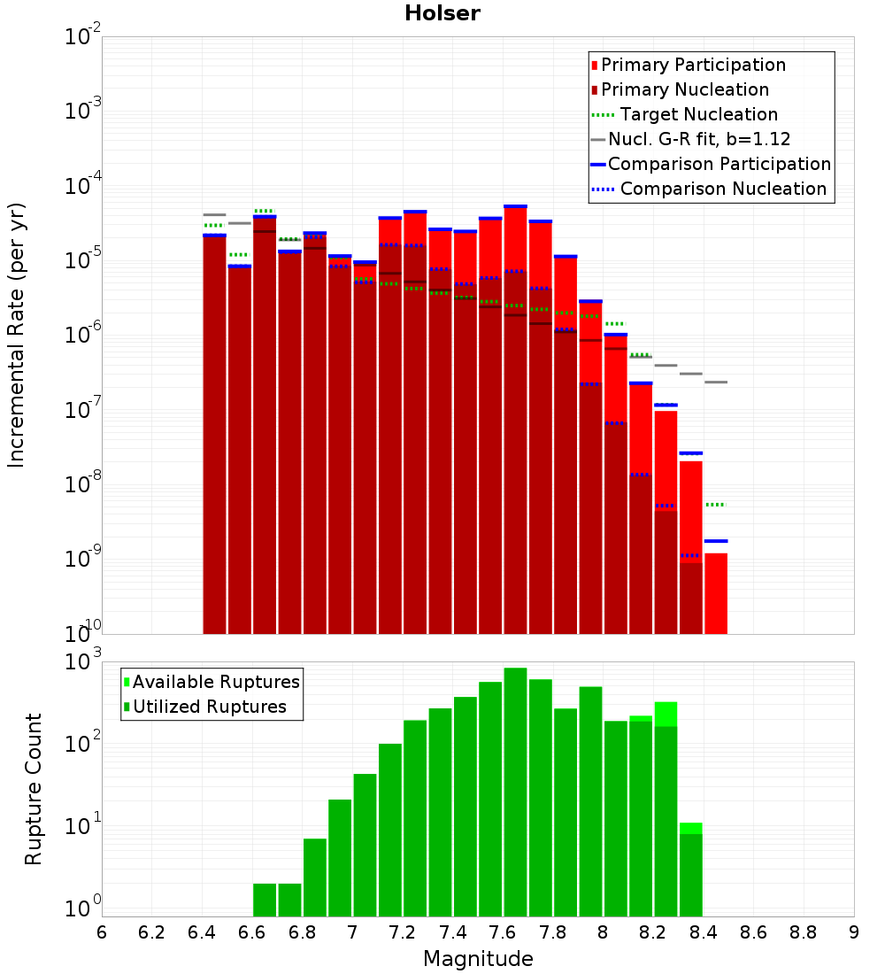 Incremental Plot