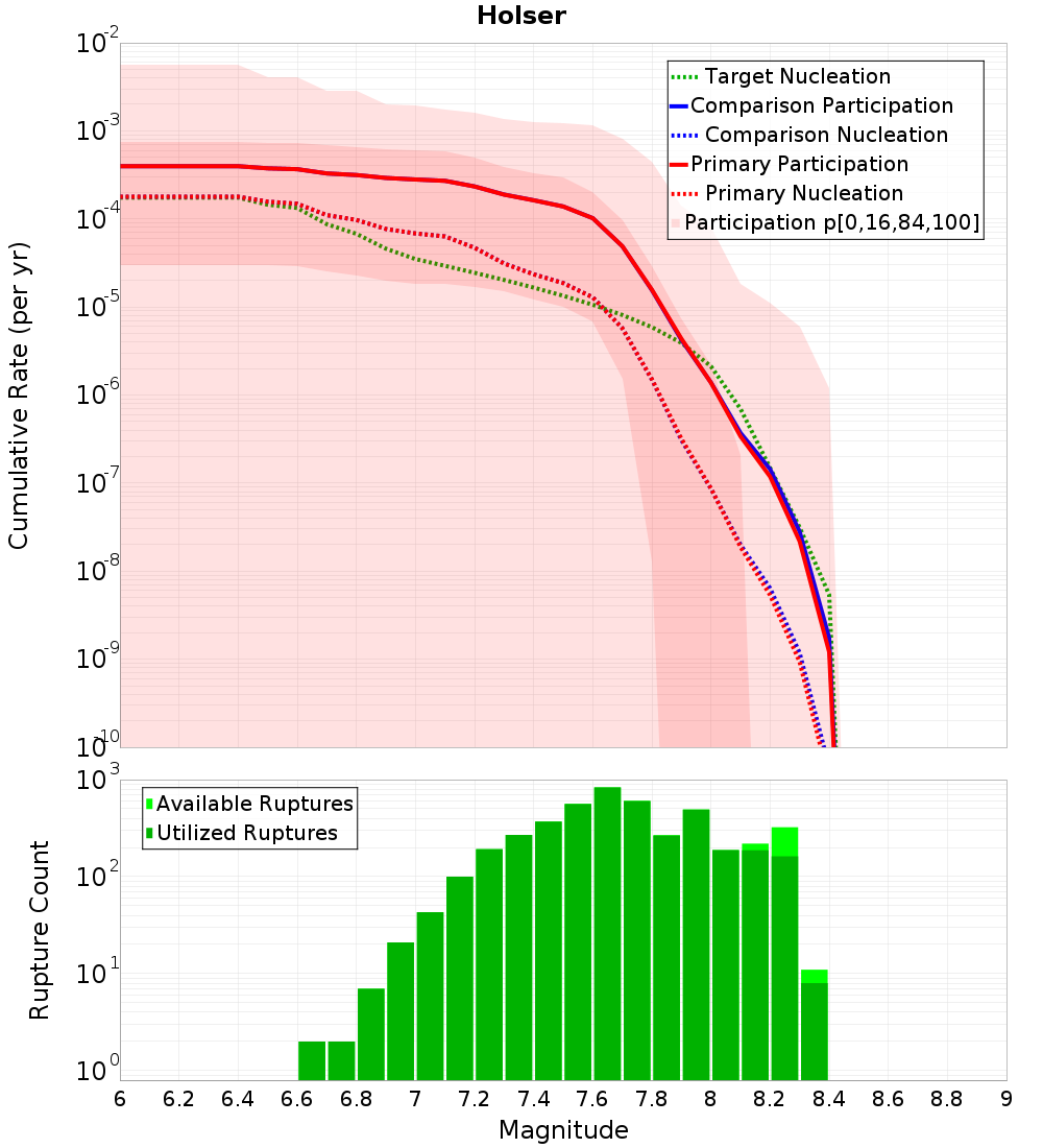 Cumulative Plot