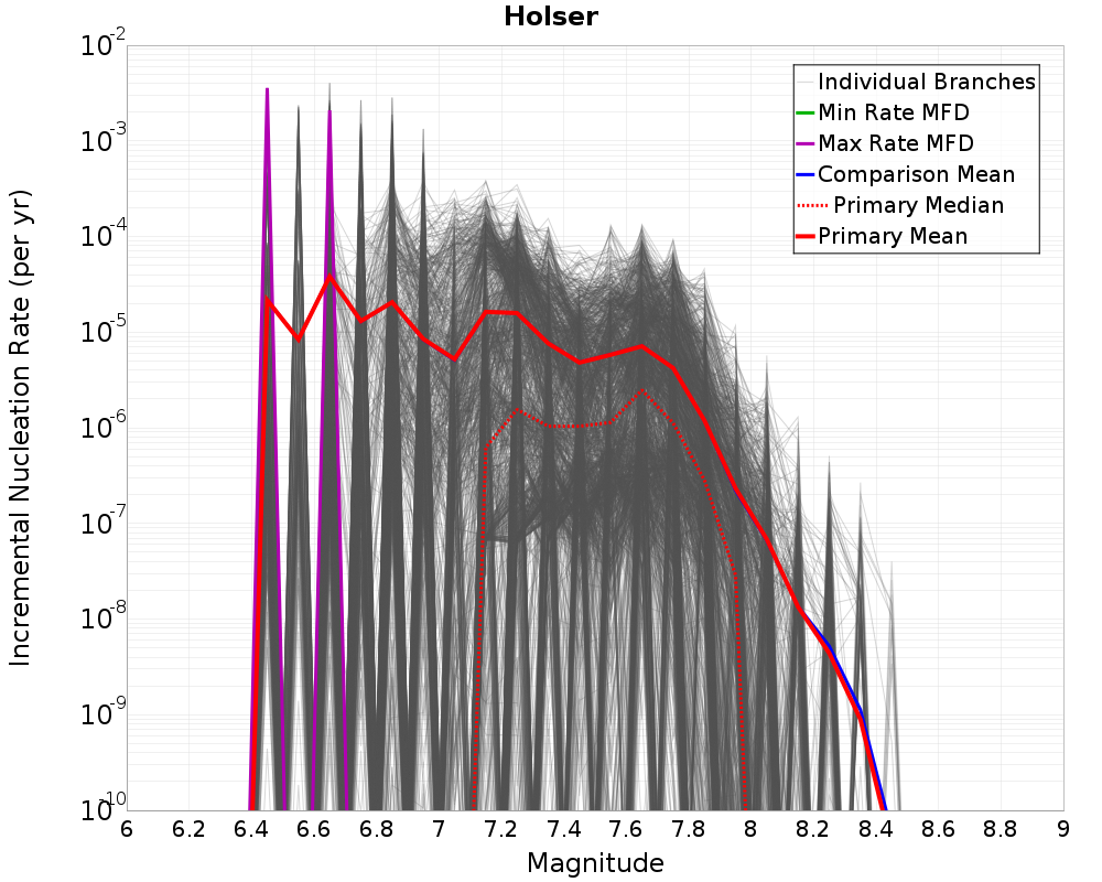 Incremental Plot