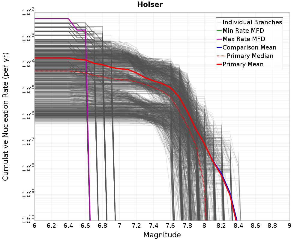 Cumulative Plot