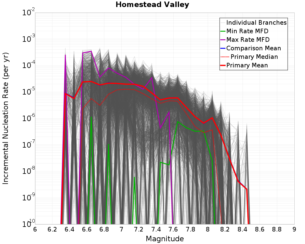 Incremental Plot