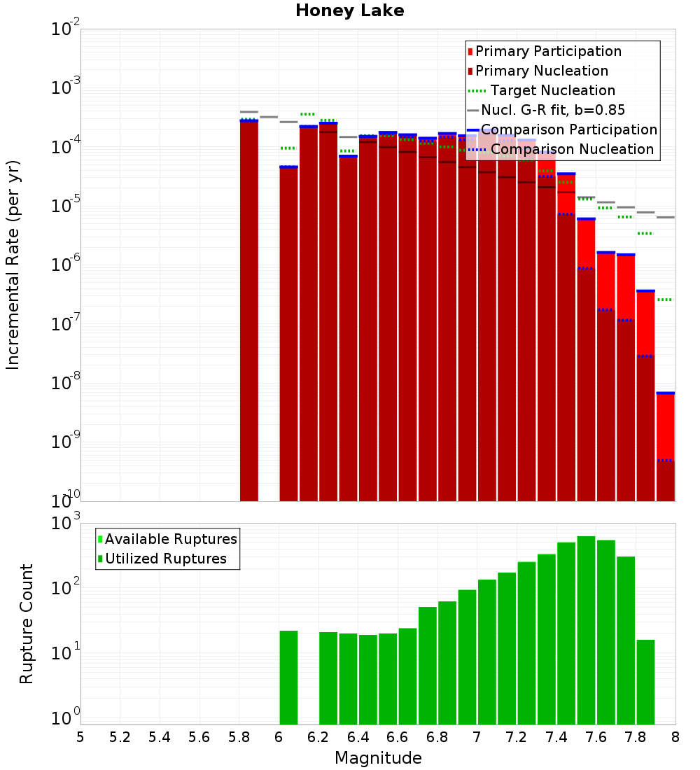 Incremental Plot