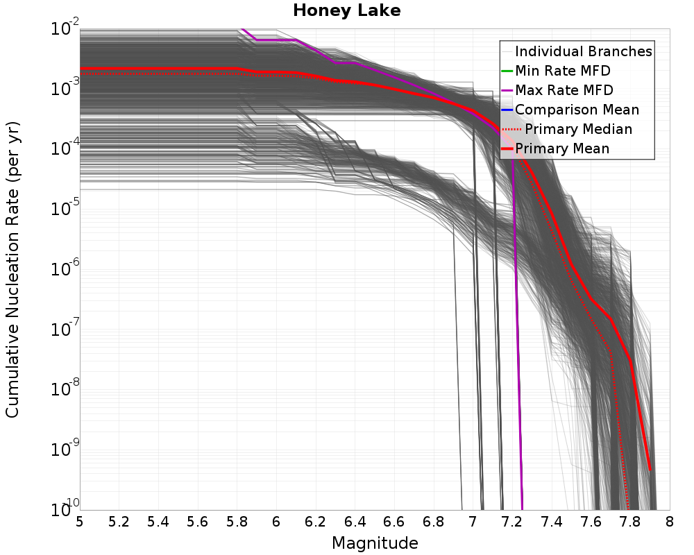 Cumulative Plot