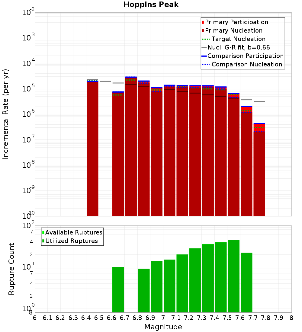 Incremental Plot