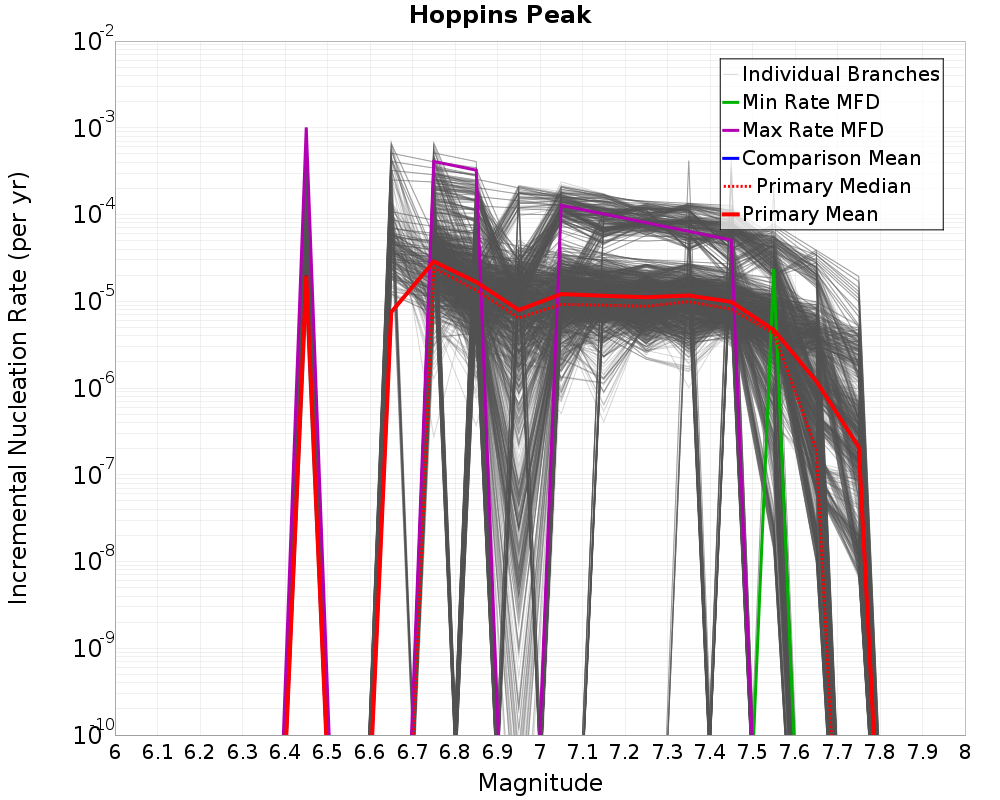 Incremental Plot