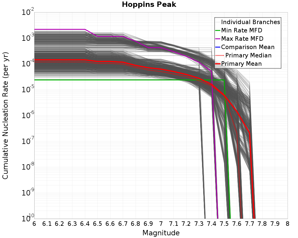 Cumulative Plot