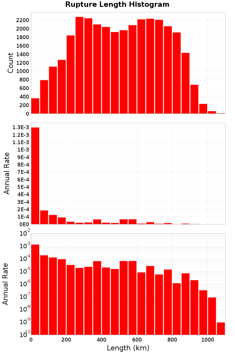 Length Hist