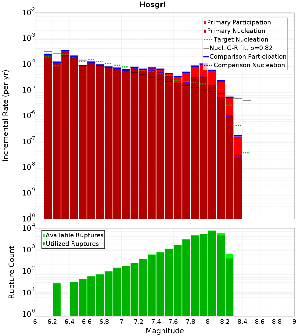 Incremental Plot