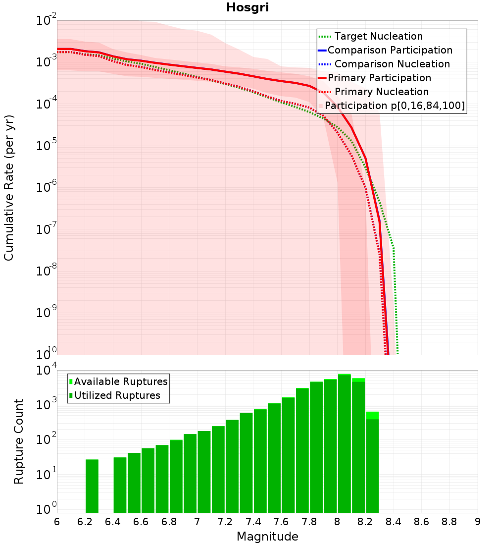 Cumulative Plot