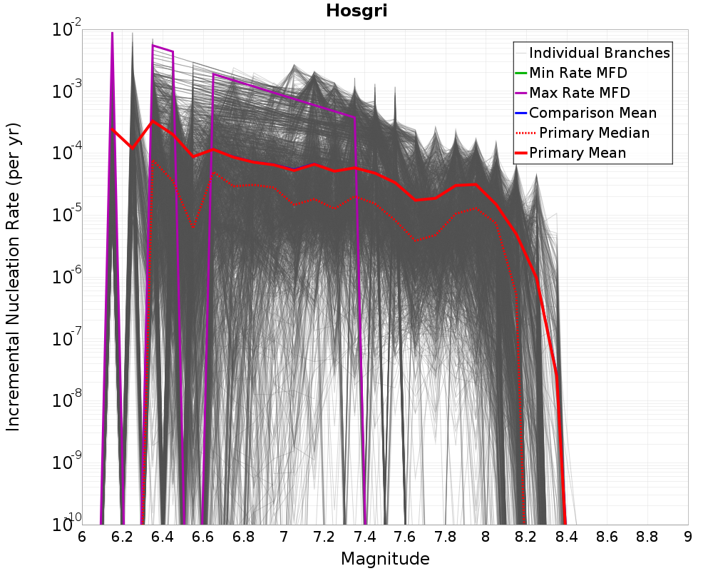 Incremental Plot