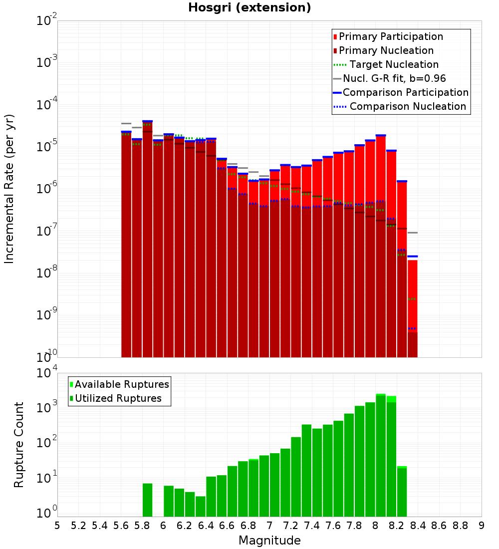 Incremental Plot
