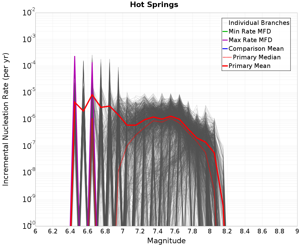 Incremental Plot