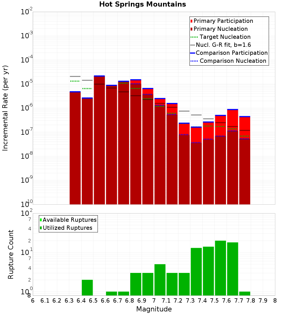 Incremental Plot