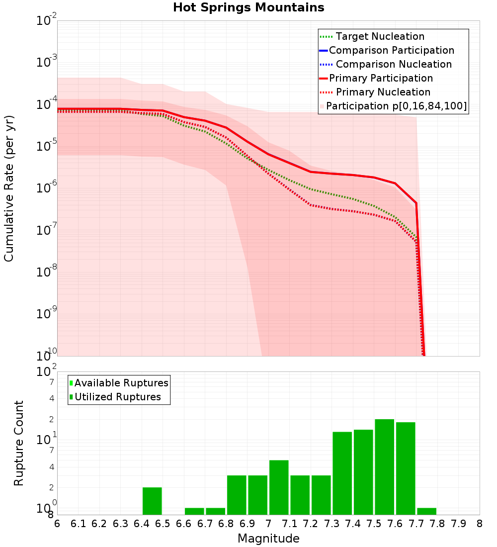 Cumulative Plot