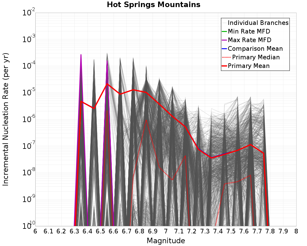 Incremental Plot