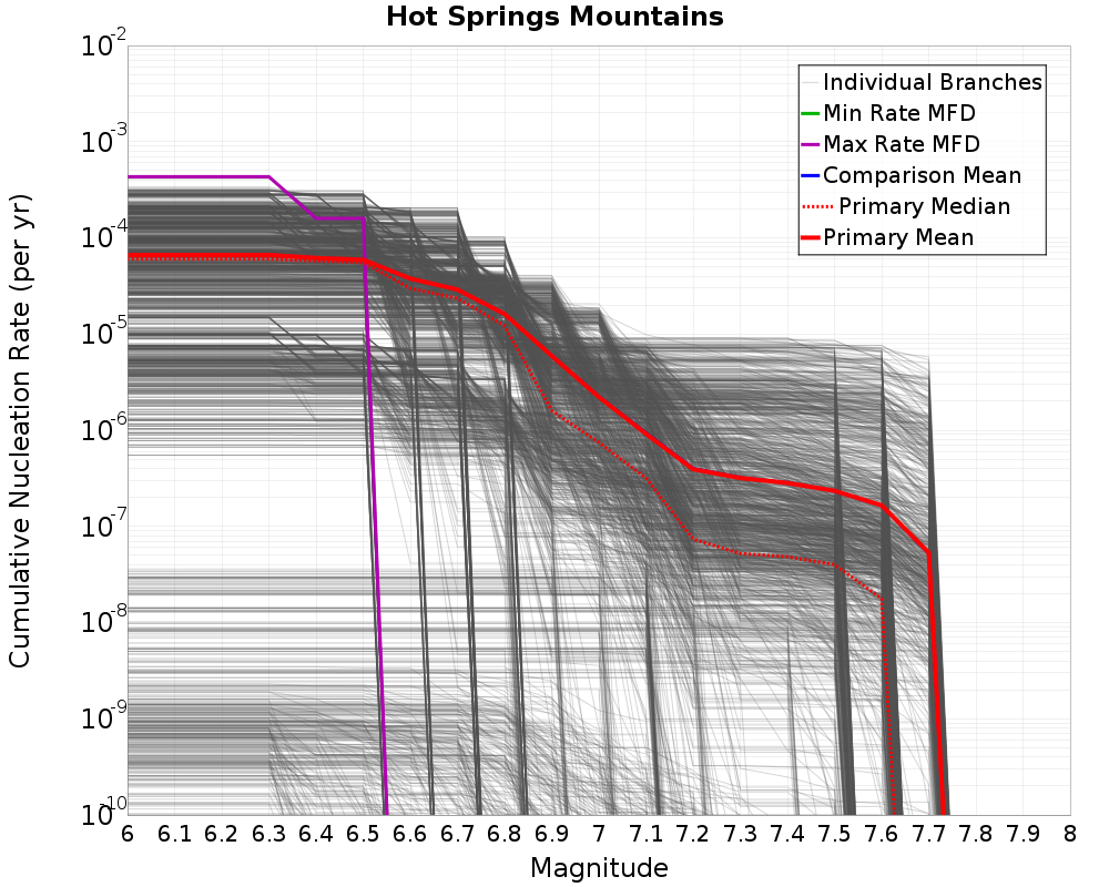 Cumulative Plot