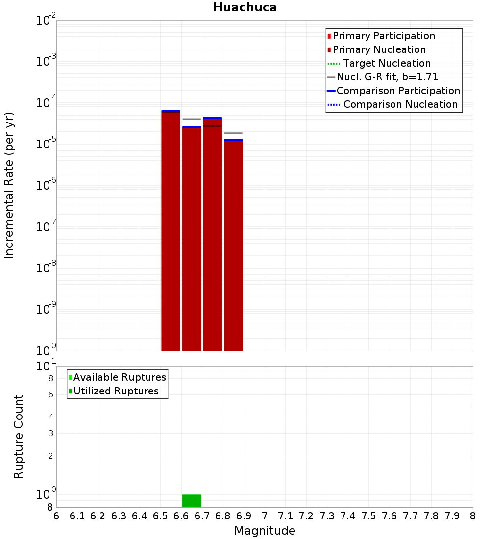 Incremental Plot