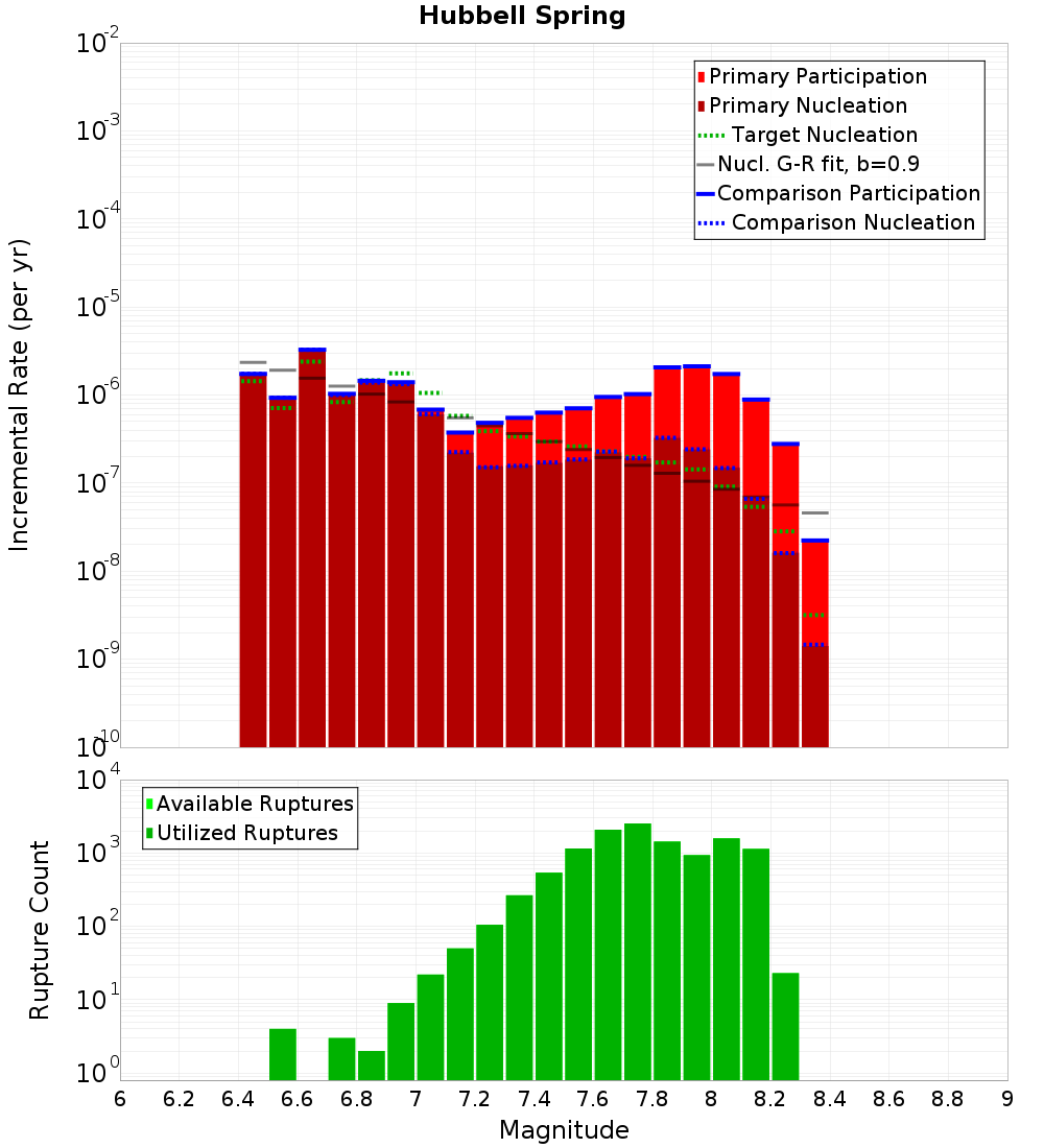 Incremental Plot