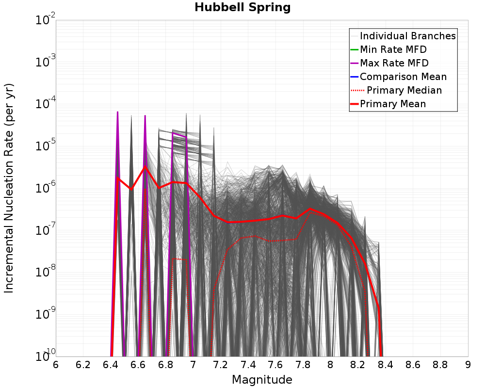 Incremental Plot