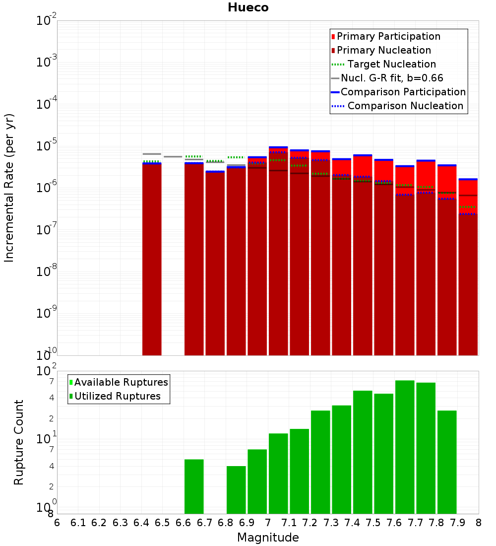 Incremental Plot