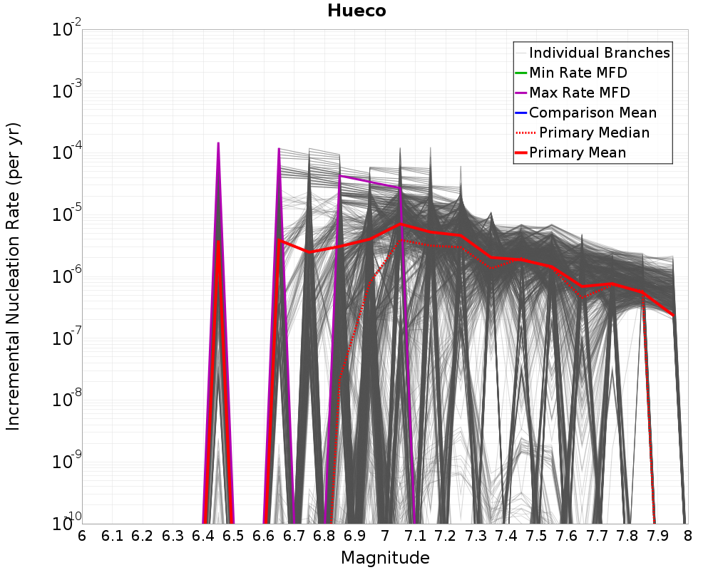 Incremental Plot