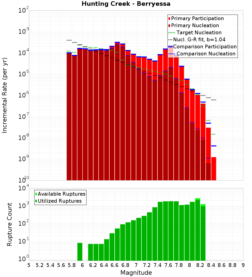 Incremental Plot