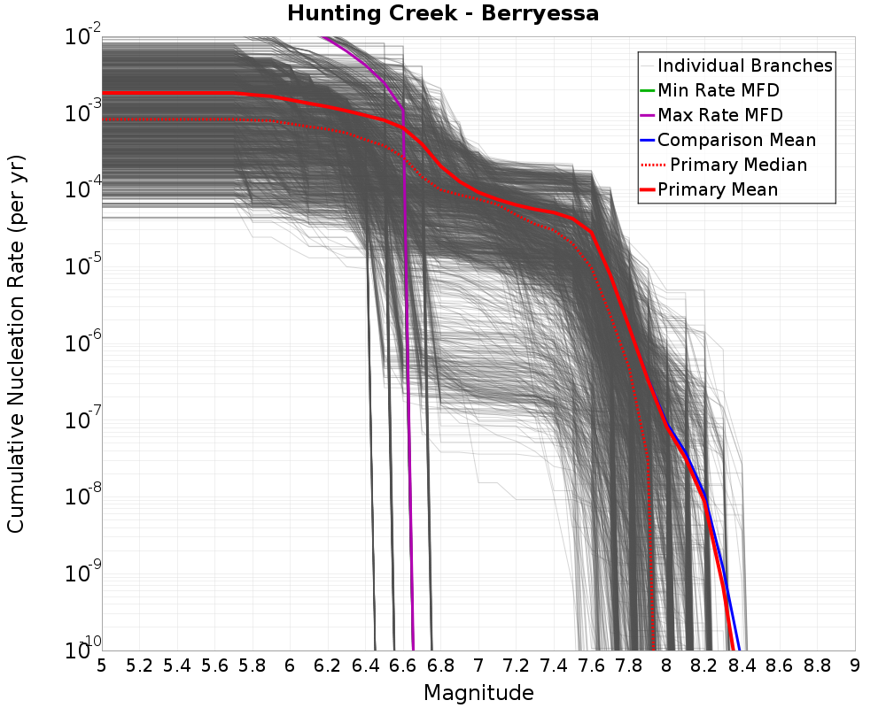 Cumulative Plot
