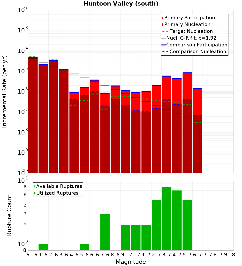 Incremental Plot