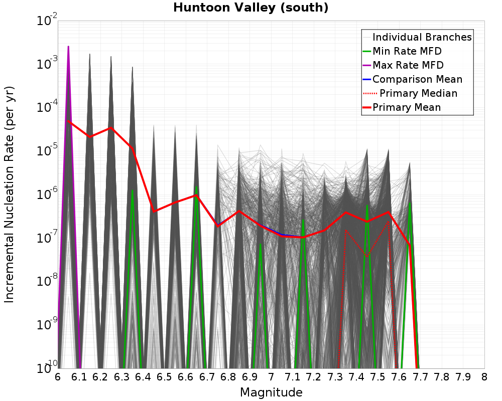 Incremental Plot