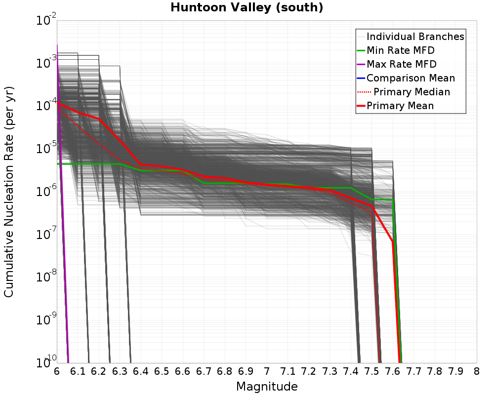 Cumulative Plot